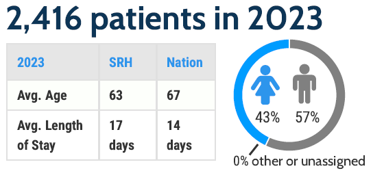 The program served 2,416 patients in 2023. The average age was 63 years and the national average was 67 years. The average length of stay was 17 days, and the national average was 14 days. 43% were female and 57% were male.