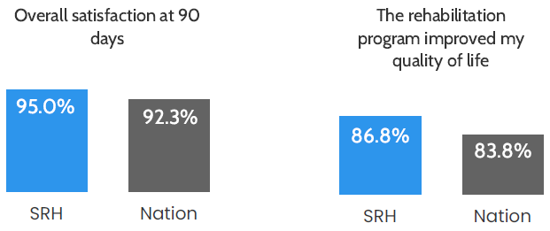 Bar chart: Overall satisfaction at 90 days was 95.0%, compared to 92.3% nationally. Bar chart: 86.8% of patients said the program improved their quality of life, compared to 83.8% nationally.