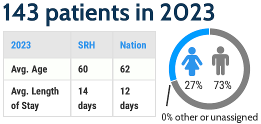The program served 143 patients in 2023. The average age was 60 years and the national average was 62 years. The average length of stay was 14 days, and the national average was 12 days. 27% were female and 73% were male.