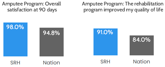 Bar chart: Overall satisfaction at 90 days was 98.0%, compared to 94.8% nationally. Bar chart: 91.0% of patients said the program improved their quality of life, compared to 84.0% nationally.