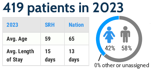 The program served 419 patients in 2023. The average age was 59 years and the national average was 65 years. The average length of stay was 15 days, and the national average was 13 days. 30% were female and 70% were male.