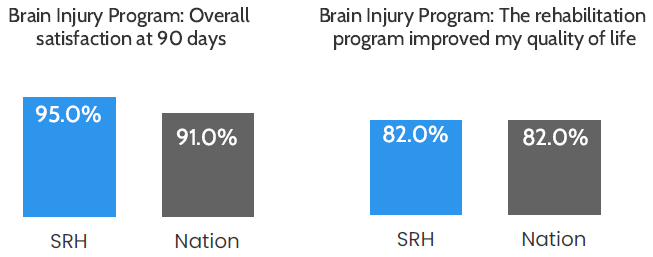 Bar chart: Overall satisfaction at 90 days was 95.0%, compared to 91.0% nationally. Bar chart: 82.0% of patients said the program improved their quality of life, compared to 82.0% nationally.
