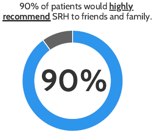 Pie chart showing that 90% of Spaulding Rehabilitation Hospital patients would highly recommend SRH to friends and family.