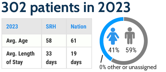 The program served 302 patients in 2023. The average age was 58 years and the national average was 61 years. The average length of stay was 33 days, and the national average was 19 days. 41% were female and 59% were male.