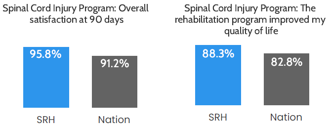 Bar chart: Overall satisfaction at 90 days was 95.8%, compared to 91.2% nationally. Bar chart: 88.3% of patients said the program improved their quality of life, compared to 82.8% nationally.