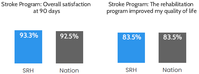 Bar chart: Overall satisfaction at 90 days was 93.3%, compared to 92.5% nationally. Bar chart: 83.5% of patients said the program improved their quality of life, compared to 83.5% nationally.
